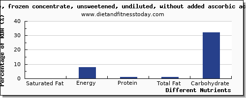 chart to show highest saturated fat in apple juice per 100g